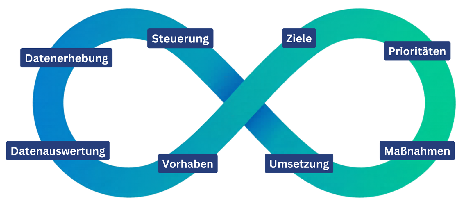 Die acht Elemente der Schulentwicklung als liegende Acht: Datenerhebung, Datenauswertung, Vorhaben, Ziele, Prioritäten, Maßnahmen, Umsetzung, Steuerung